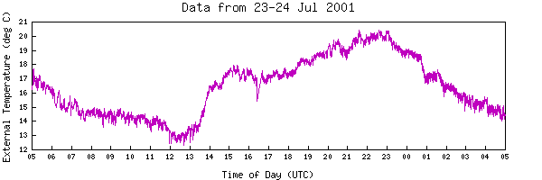24 Hour External Temperature Graph