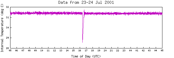 24 Hour Internal Temperature Graph