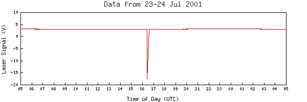 24 Hour Laser Brightness Graph