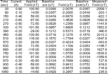 high signal data summary table