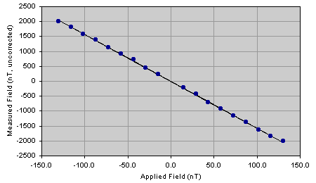 high signal results graph
