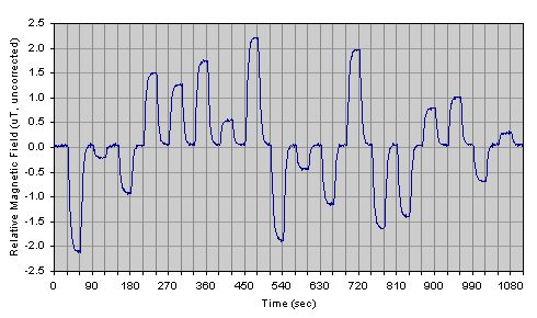 high signal raw data graph