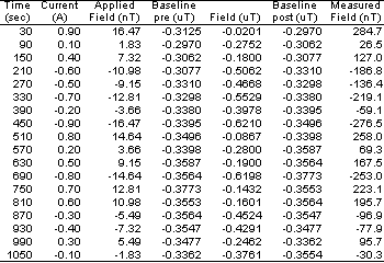 low signal data summary table