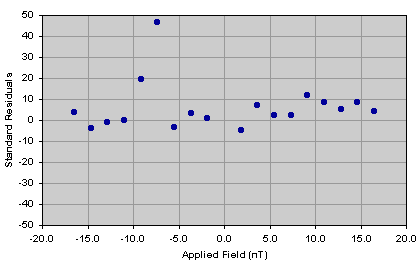 low signal fitted residuals graph