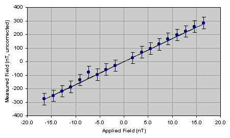 low signal results graph