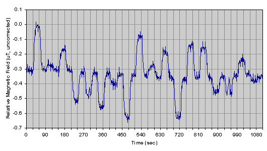 low signal raw data graph