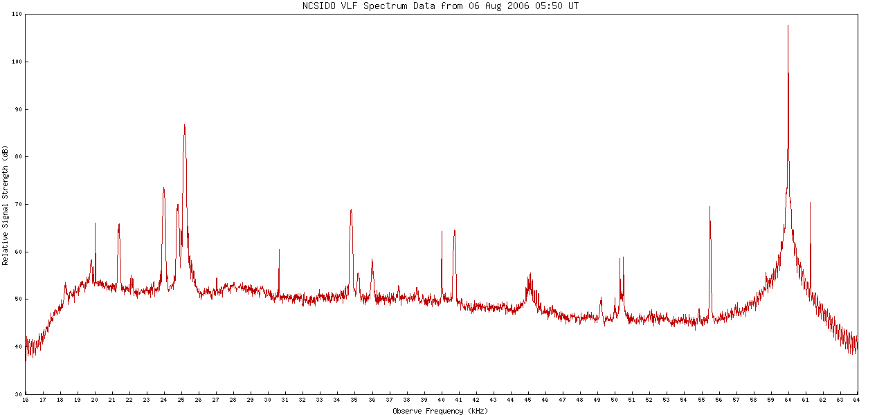 VLF Spectrum Data