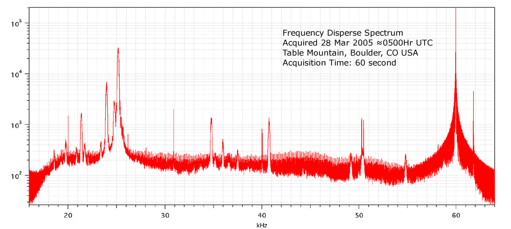 28 Mar 2005 VLF SDR Spectrum - 60s time average