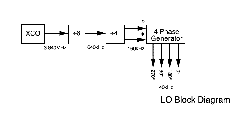 Quadrature Downconverter LO Block Diagram