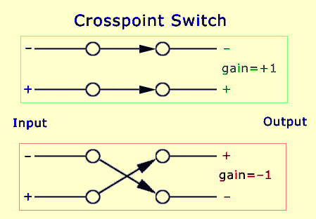Quadrature Downconverter Crosspoint Switch