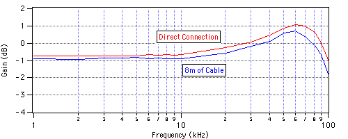 Transmission Line Test Results